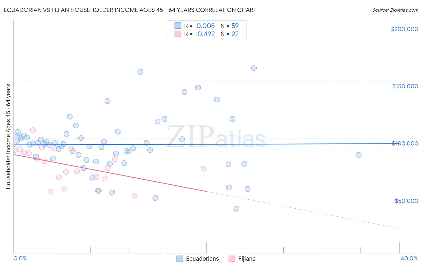 Ecuadorian vs Fijian Householder Income Ages 45 - 64 years