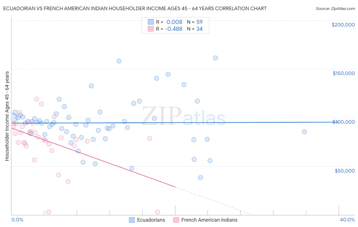 Ecuadorian vs French American Indian Householder Income Ages 45 - 64 years