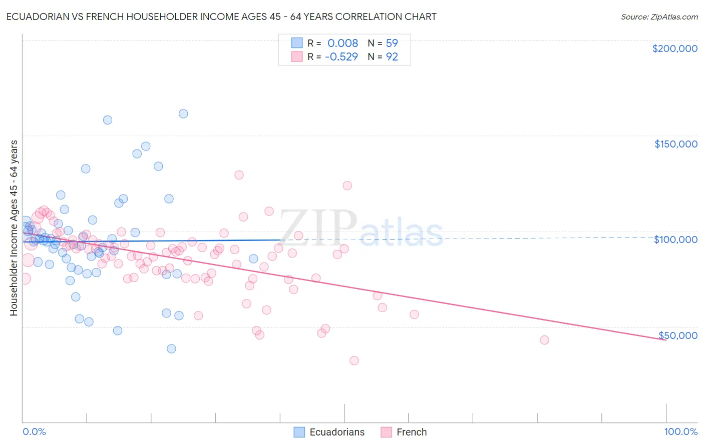 Ecuadorian vs French Householder Income Ages 45 - 64 years