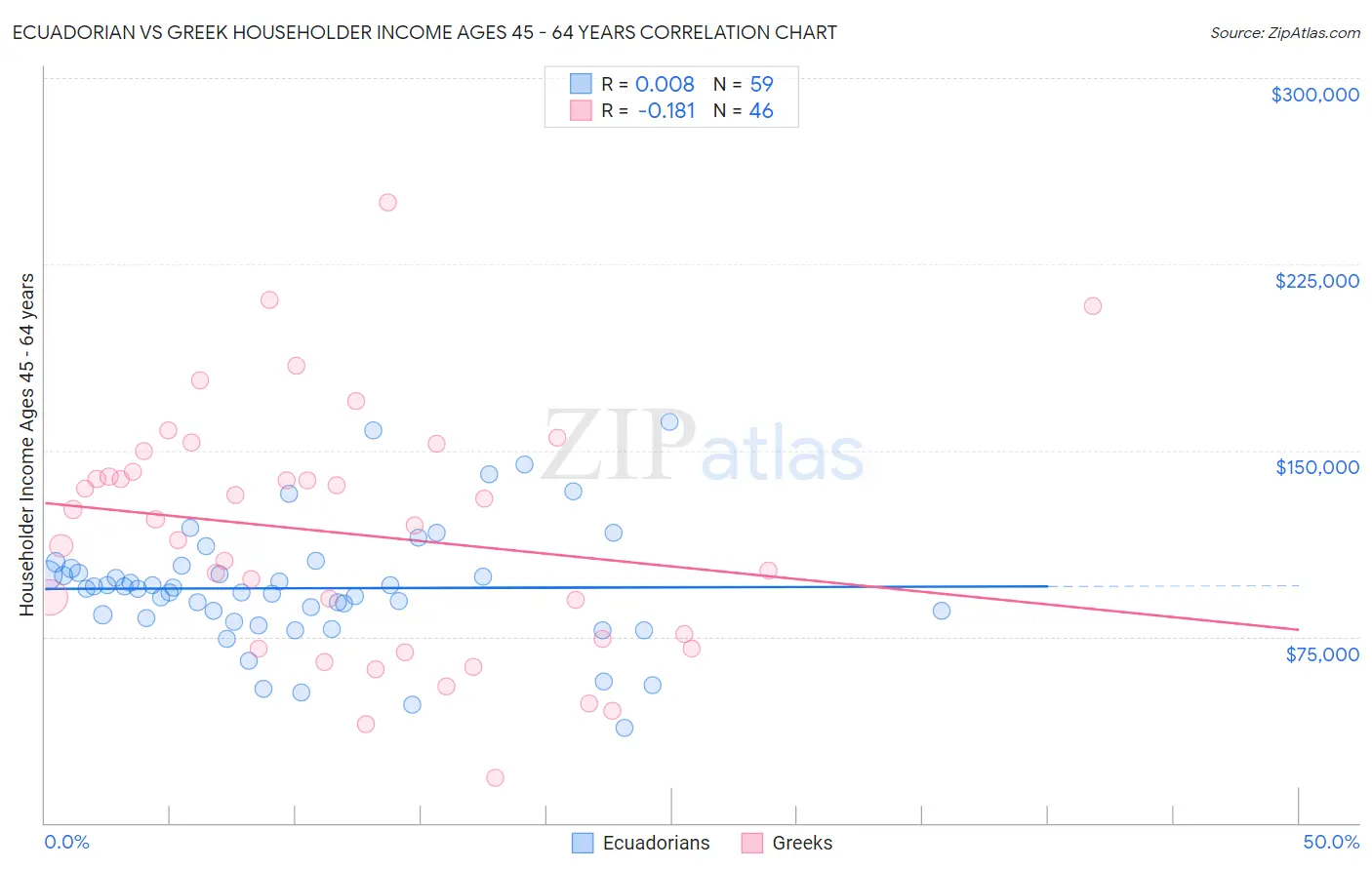 Ecuadorian vs Greek Householder Income Ages 45 - 64 years