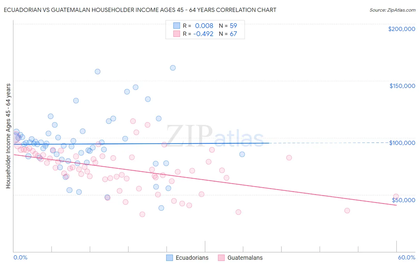 Ecuadorian vs Guatemalan Householder Income Ages 45 - 64 years