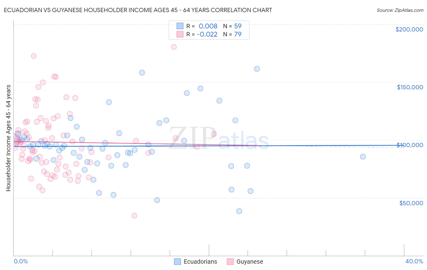 Ecuadorian vs Guyanese Householder Income Ages 45 - 64 years