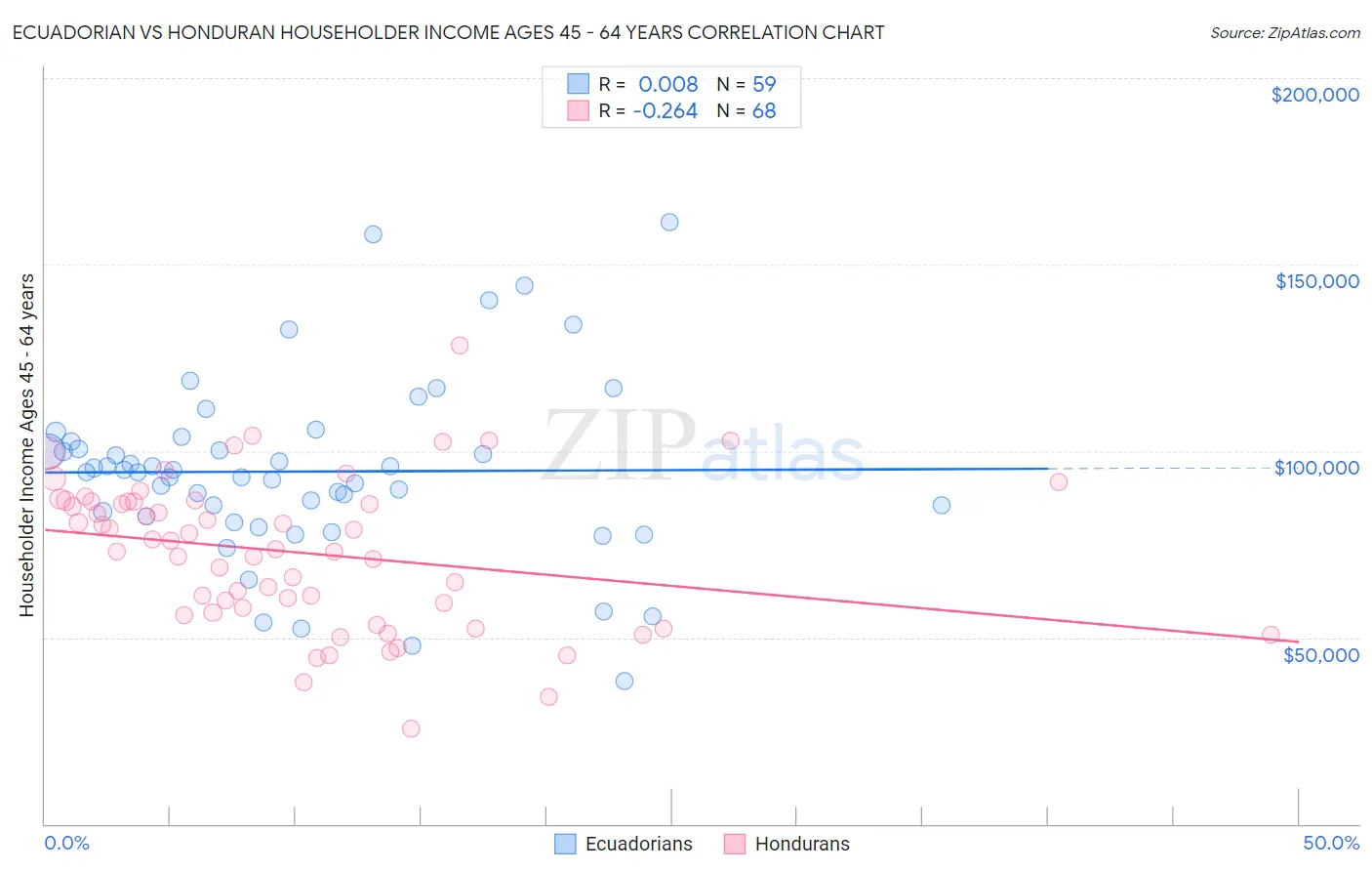Ecuadorian vs Honduran Householder Income Ages 45 - 64 years