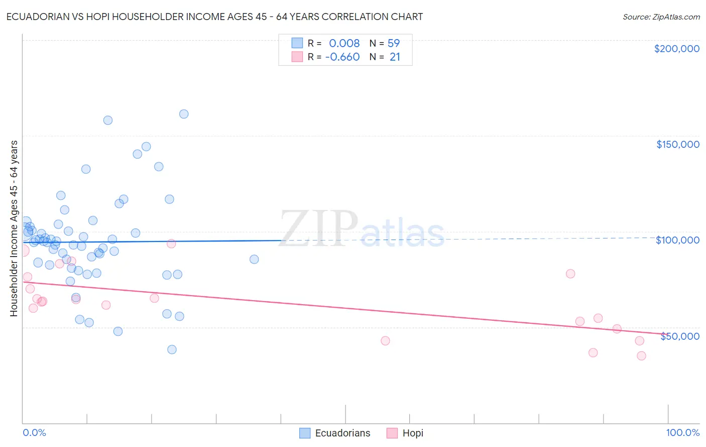 Ecuadorian vs Hopi Householder Income Ages 45 - 64 years