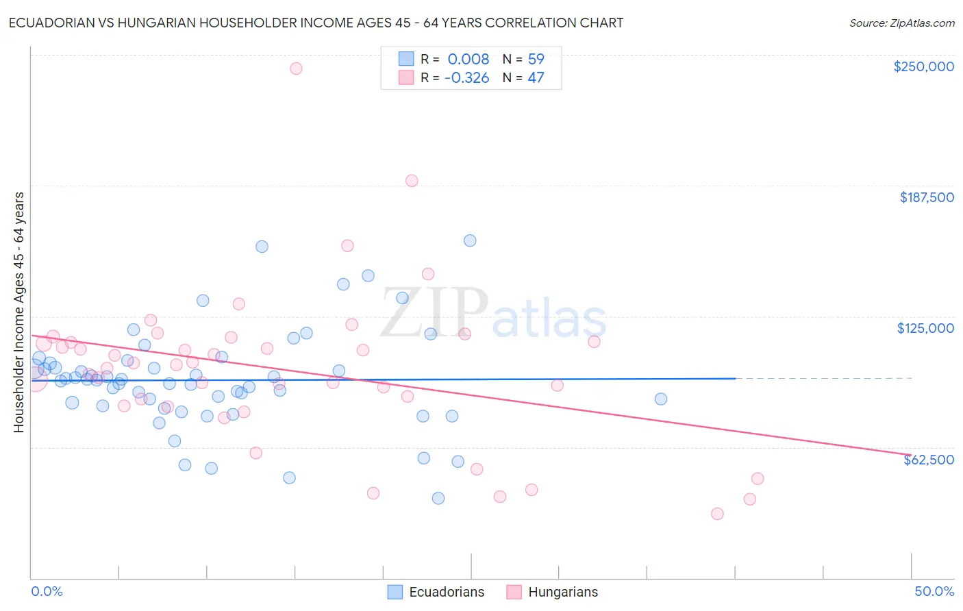 Ecuadorian vs Hungarian Householder Income Ages 45 - 64 years