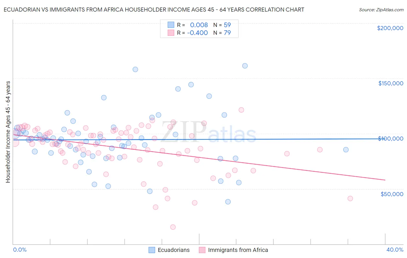 Ecuadorian vs Immigrants from Africa Householder Income Ages 45 - 64 years