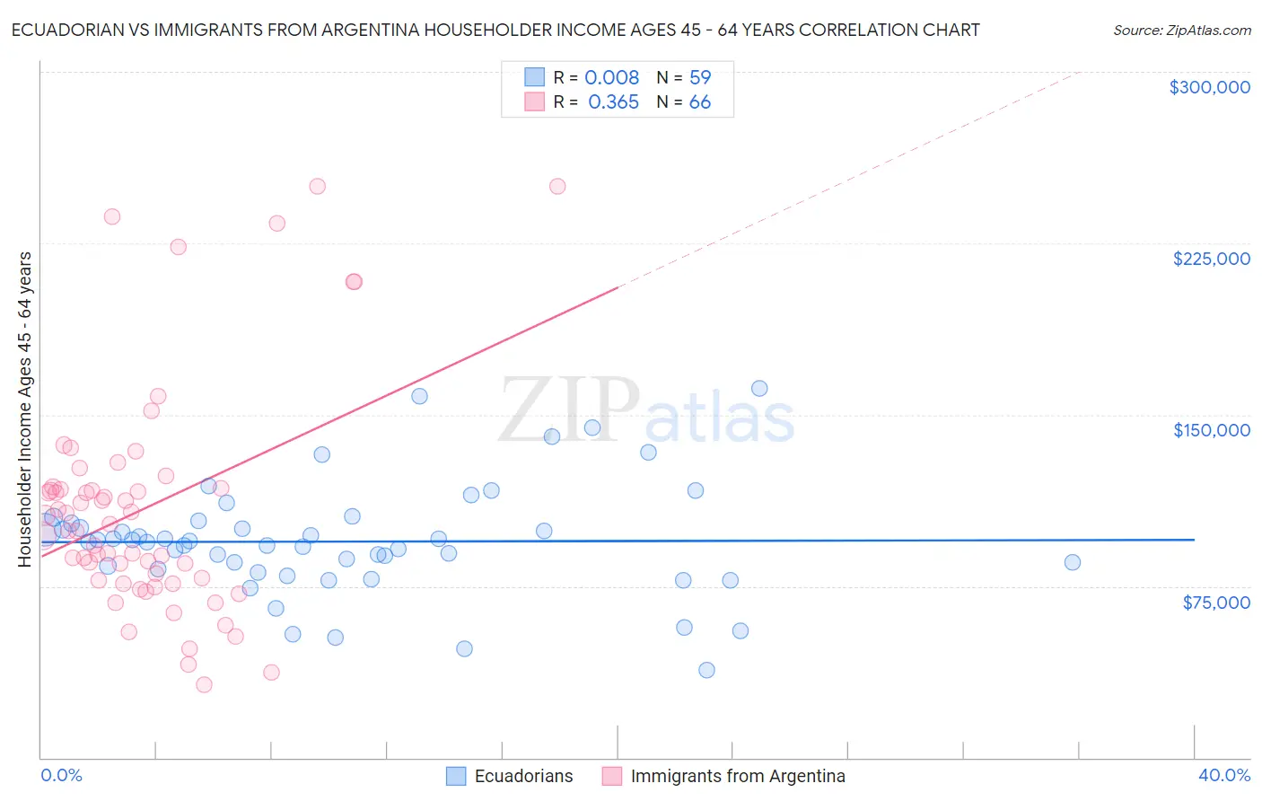 Ecuadorian vs Immigrants from Argentina Householder Income Ages 45 - 64 years