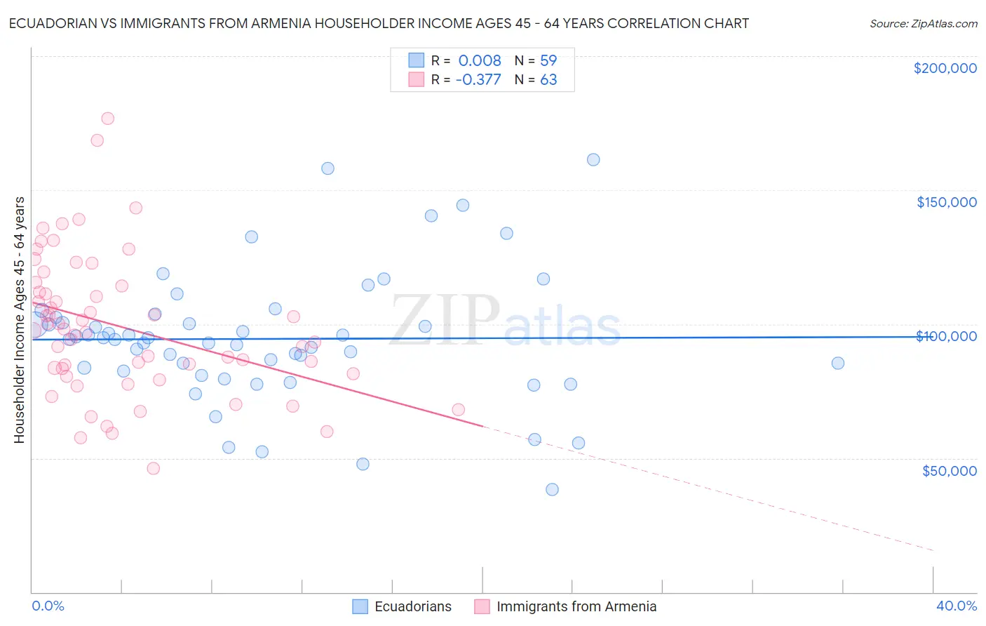 Ecuadorian vs Immigrants from Armenia Householder Income Ages 45 - 64 years