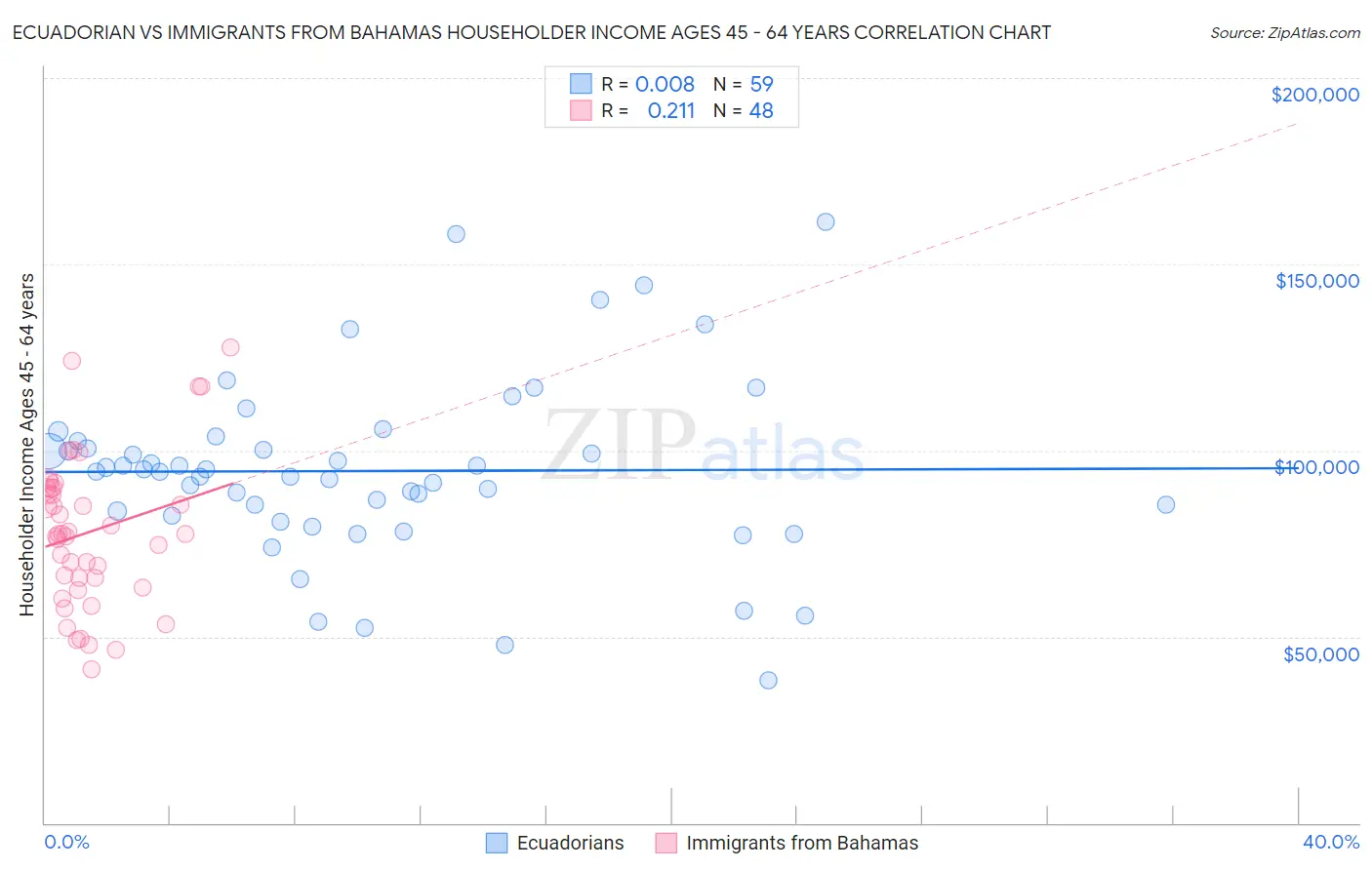 Ecuadorian vs Immigrants from Bahamas Householder Income Ages 45 - 64 years