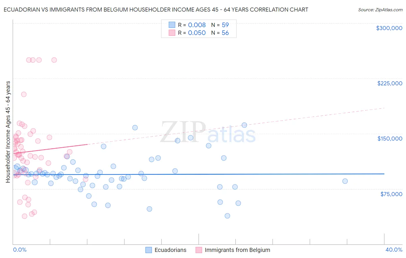 Ecuadorian vs Immigrants from Belgium Householder Income Ages 45 - 64 years