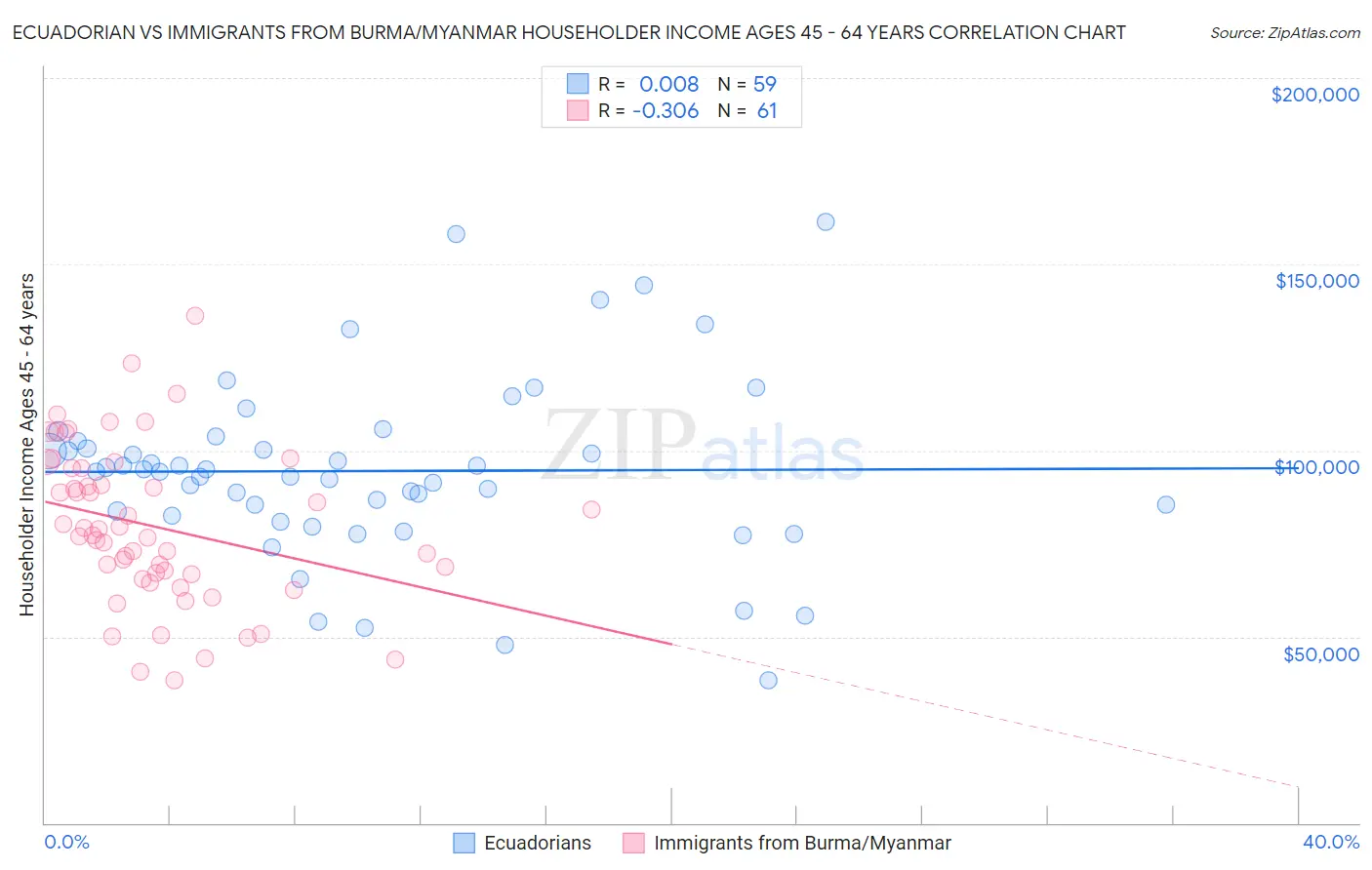 Ecuadorian vs Immigrants from Burma/Myanmar Householder Income Ages 45 - 64 years
