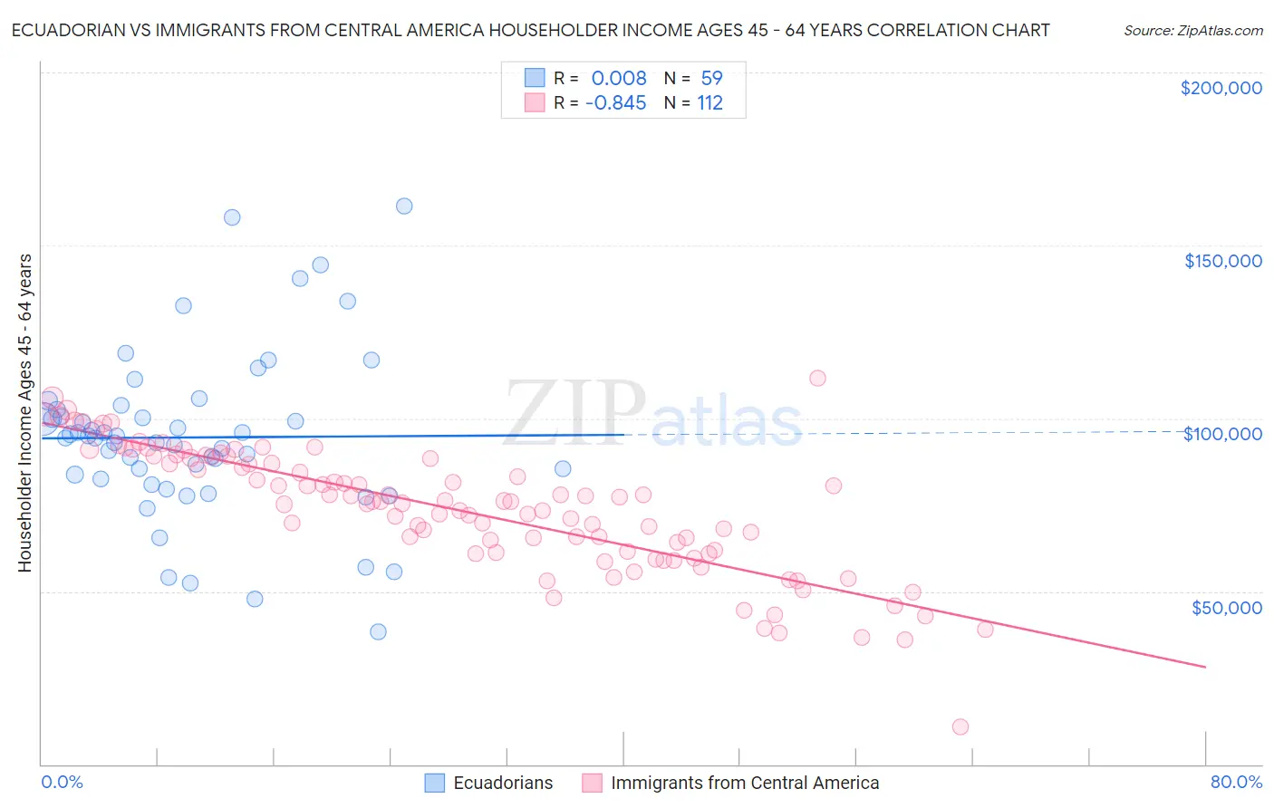 Ecuadorian vs Immigrants from Central America Householder Income Ages 45 - 64 years