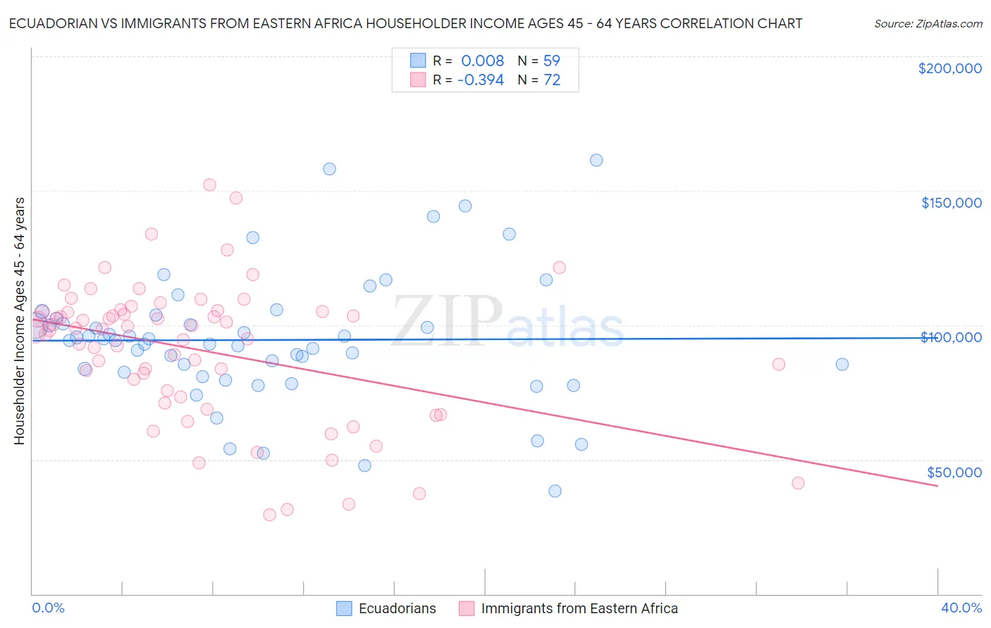 Ecuadorian vs Immigrants from Eastern Africa Householder Income Ages 45 - 64 years