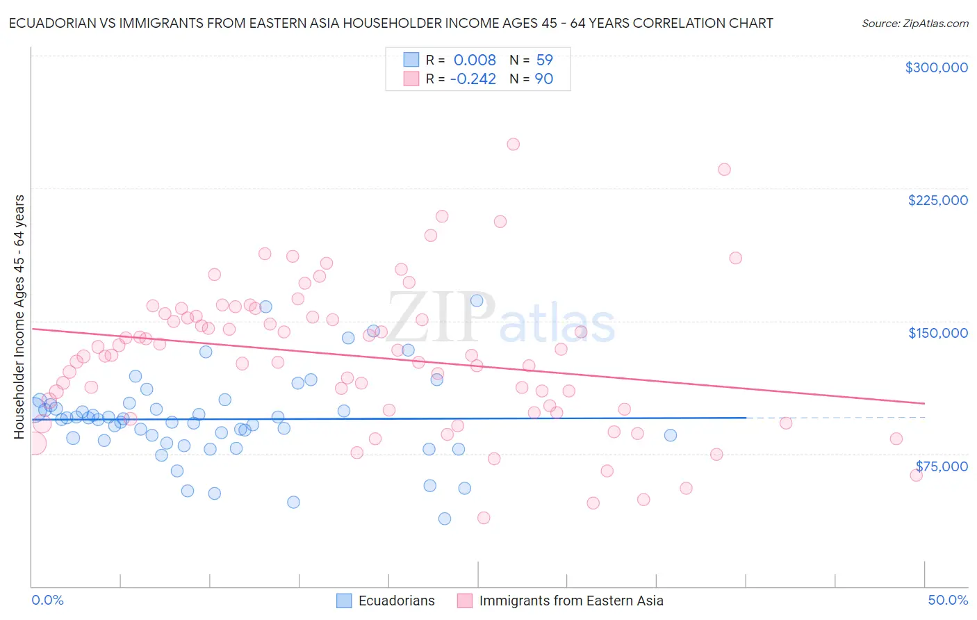 Ecuadorian vs Immigrants from Eastern Asia Householder Income Ages 45 - 64 years