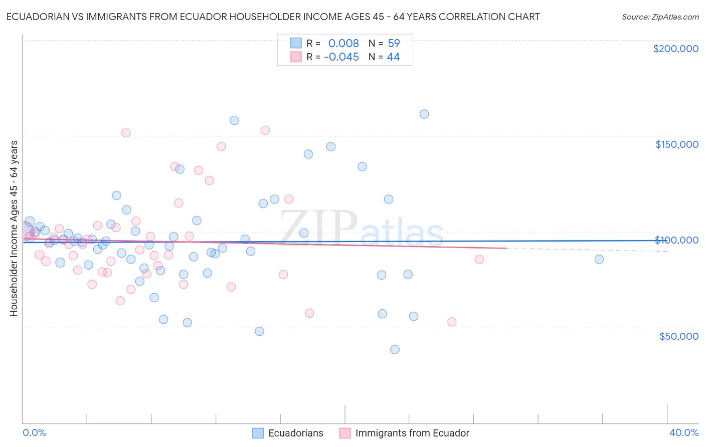 Ecuadorian vs Immigrants from Ecuador Householder Income Ages 45 - 64 years