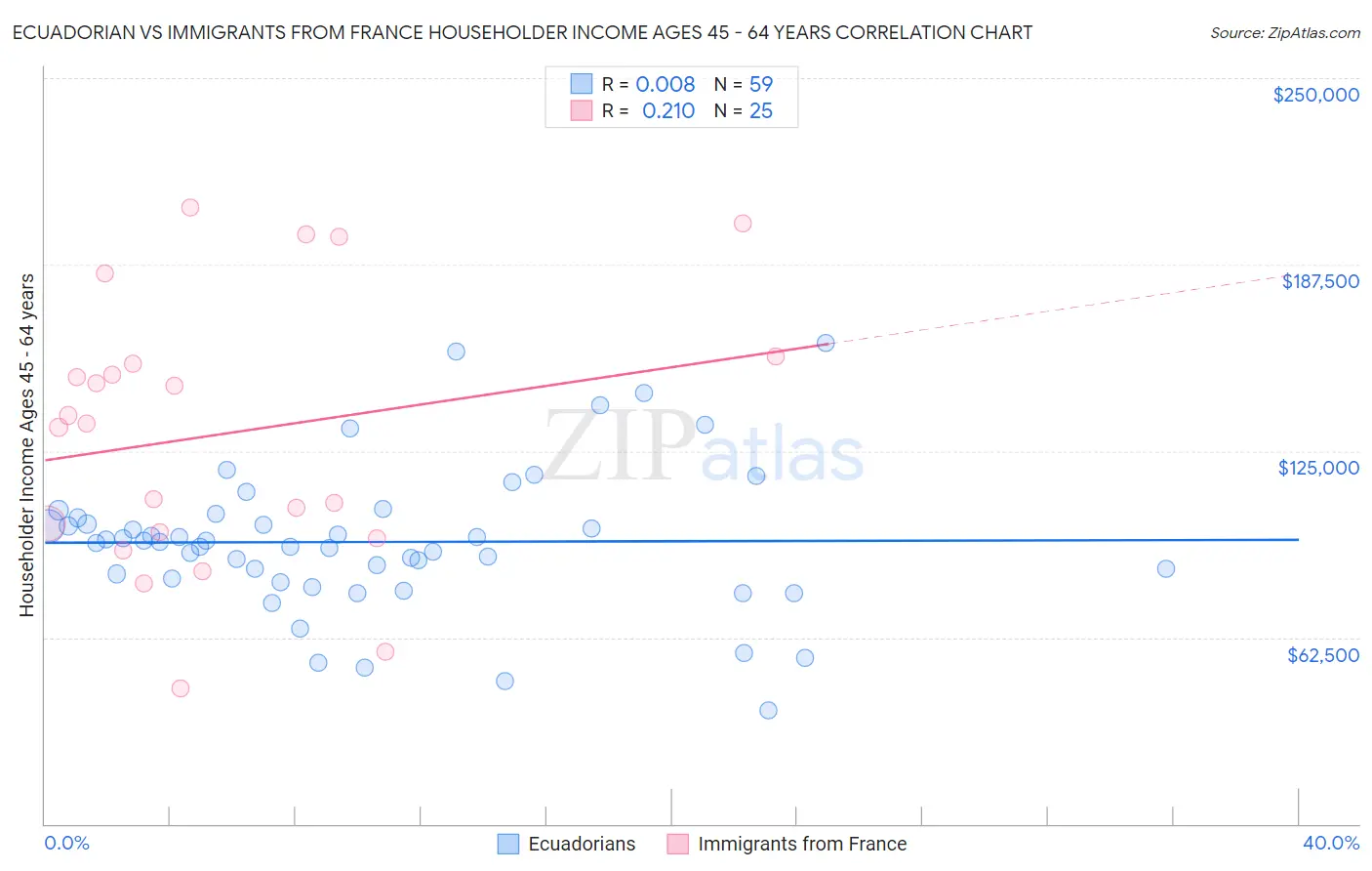 Ecuadorian vs Immigrants from France Householder Income Ages 45 - 64 years
