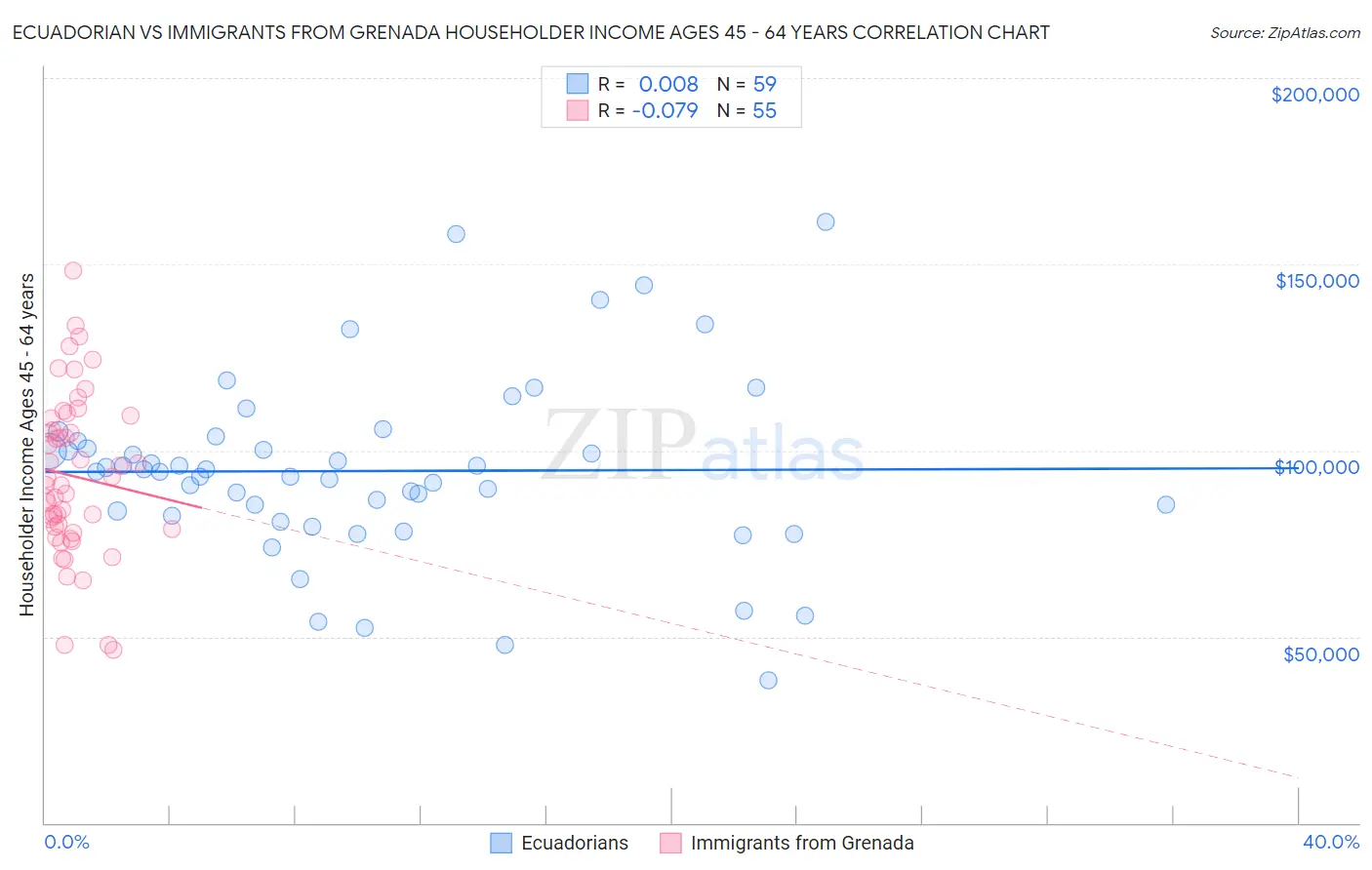 Ecuadorian vs Immigrants from Grenada Householder Income Ages 45 - 64 years