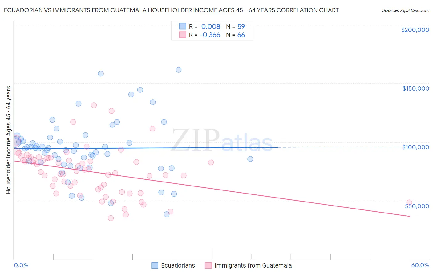 Ecuadorian vs Immigrants from Guatemala Householder Income Ages 45 - 64 years