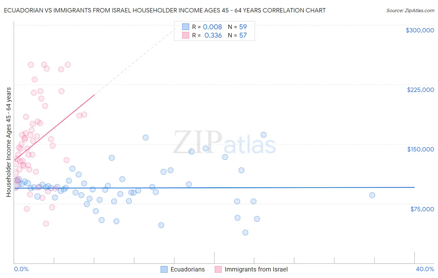 Ecuadorian vs Immigrants from Israel Householder Income Ages 45 - 64 years