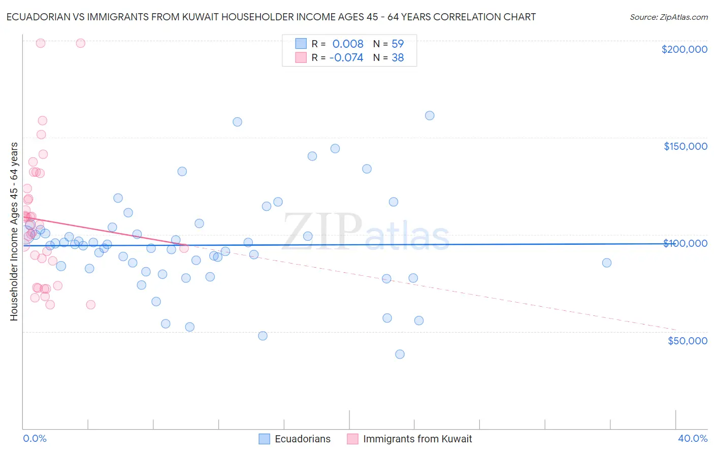 Ecuadorian vs Immigrants from Kuwait Householder Income Ages 45 - 64 years