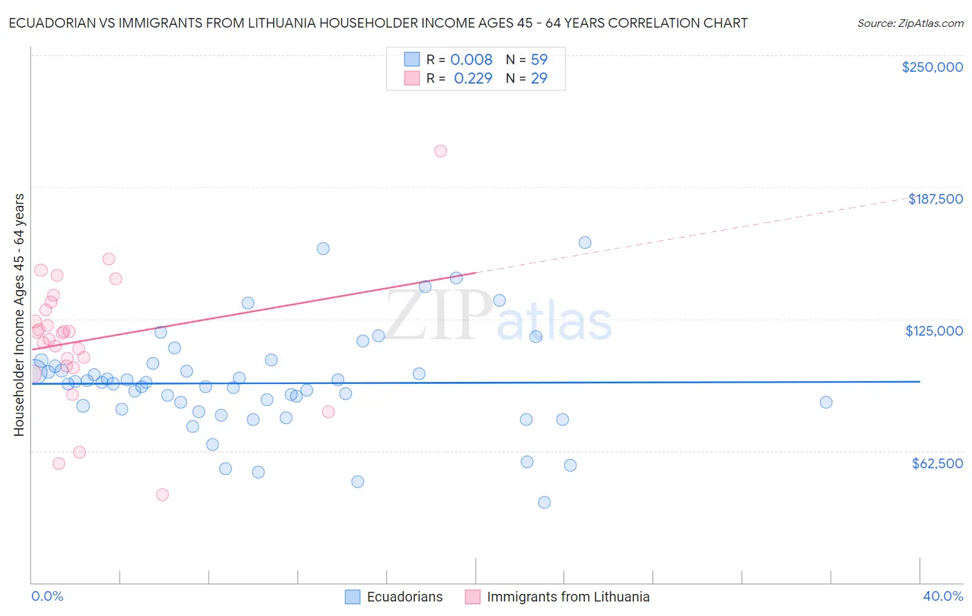 Ecuadorian vs Immigrants from Lithuania Householder Income Ages 45 - 64 years