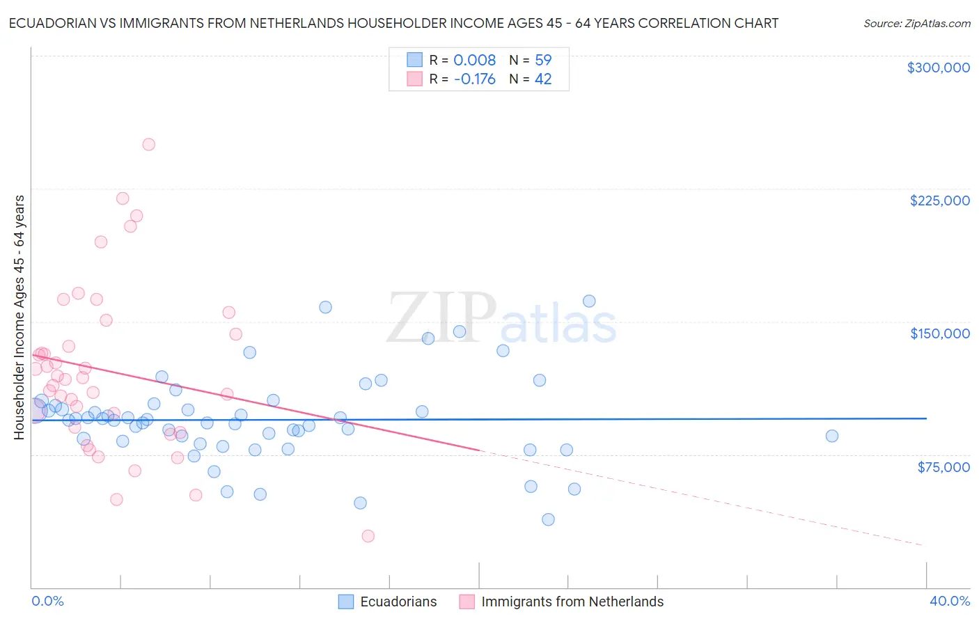 Ecuadorian vs Immigrants from Netherlands Householder Income Ages 45 - 64 years