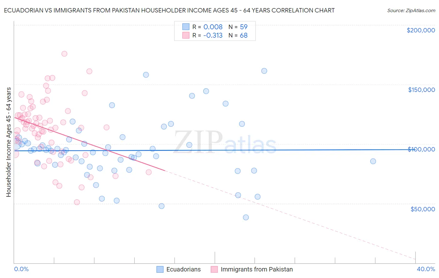 Ecuadorian vs Immigrants from Pakistan Householder Income Ages 45 - 64 years