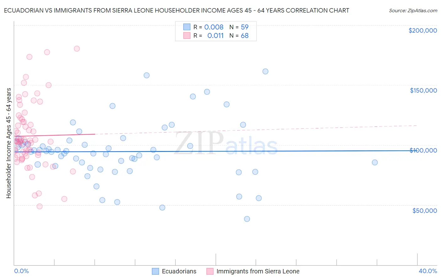 Ecuadorian vs Immigrants from Sierra Leone Householder Income Ages 45 - 64 years