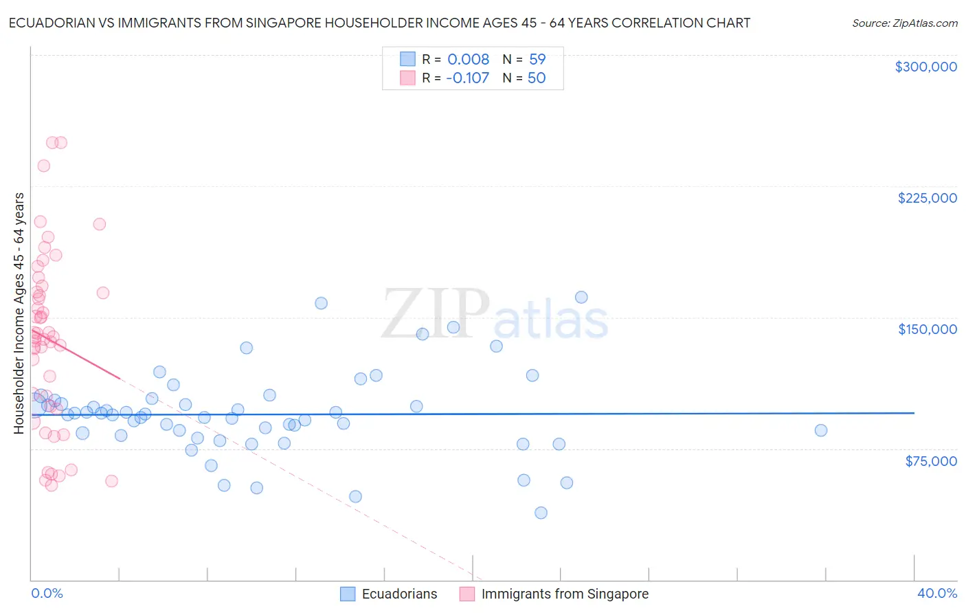 Ecuadorian vs Immigrants from Singapore Householder Income Ages 45 - 64 years