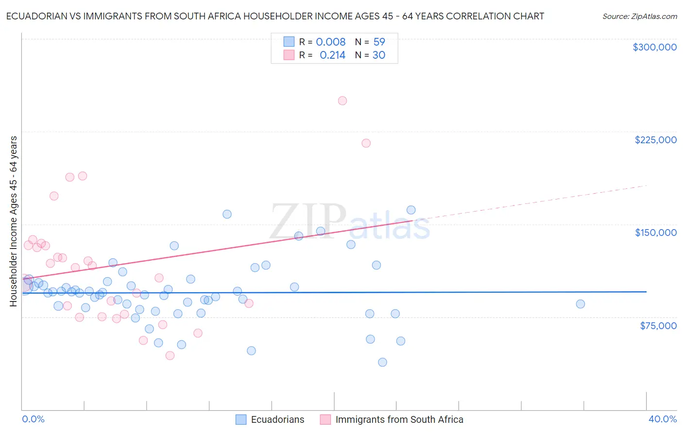 Ecuadorian vs Immigrants from South Africa Householder Income Ages 45 - 64 years