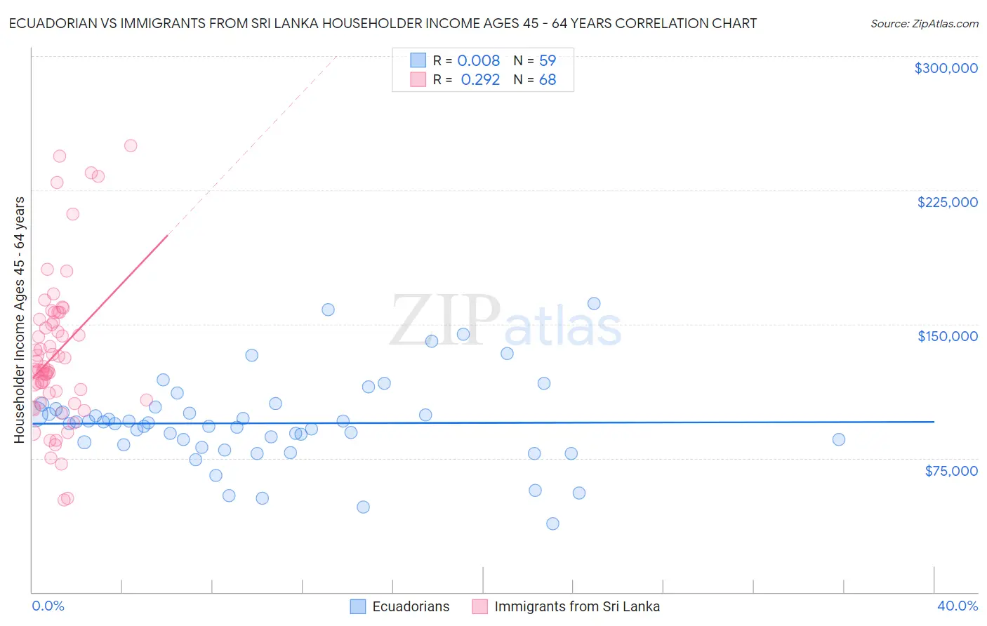 Ecuadorian vs Immigrants from Sri Lanka Householder Income Ages 45 - 64 years