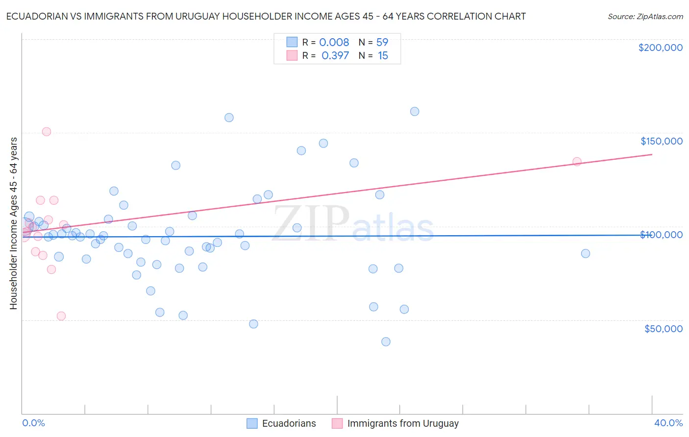 Ecuadorian vs Immigrants from Uruguay Householder Income Ages 45 - 64 years