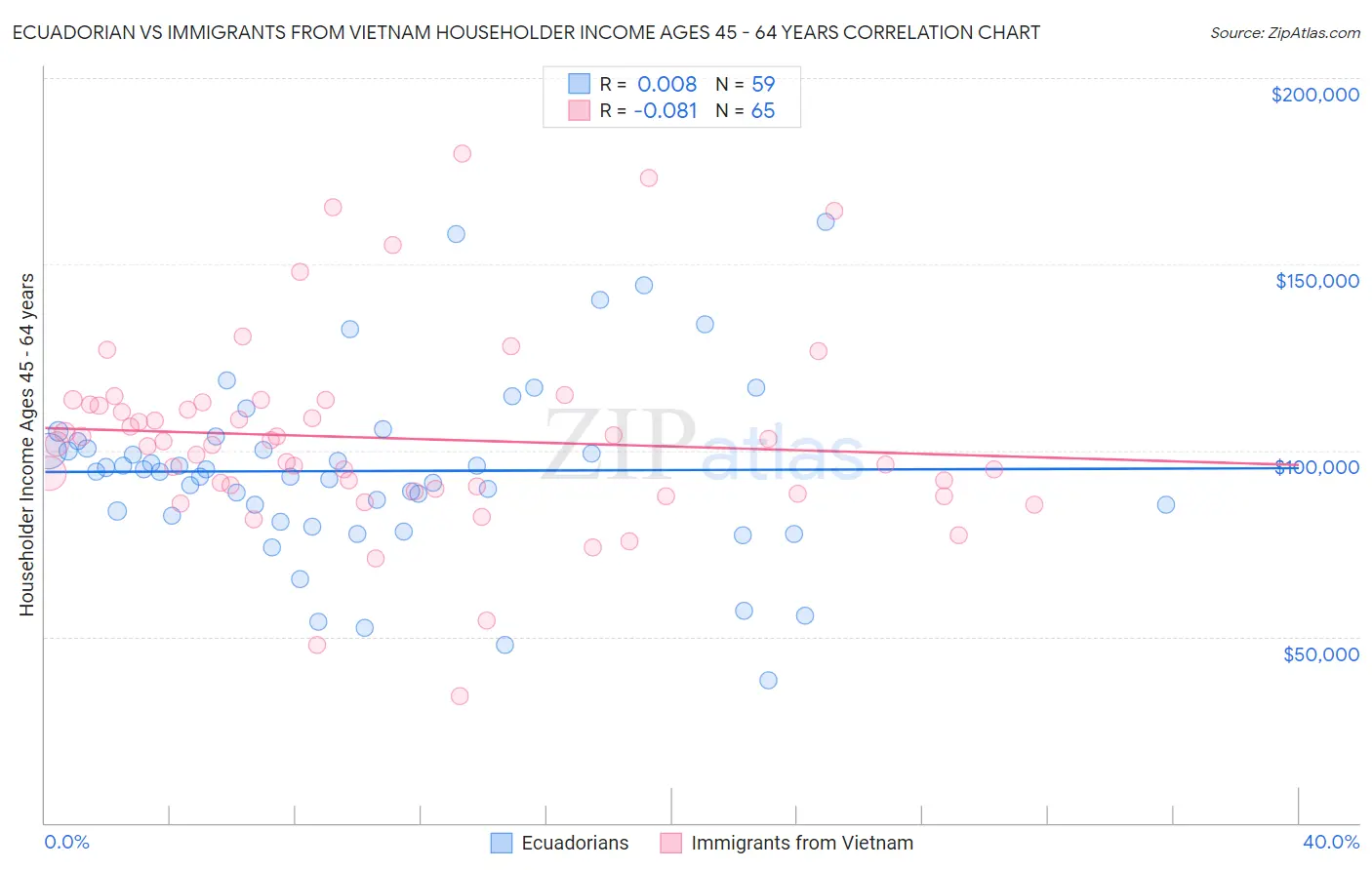 Ecuadorian vs Immigrants from Vietnam Householder Income Ages 45 - 64 years