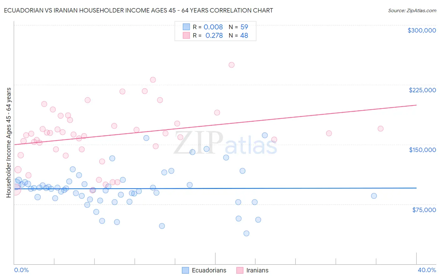 Ecuadorian vs Iranian Householder Income Ages 45 - 64 years