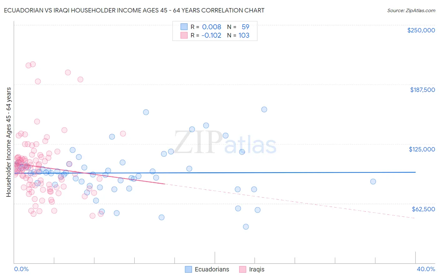 Ecuadorian vs Iraqi Householder Income Ages 45 - 64 years