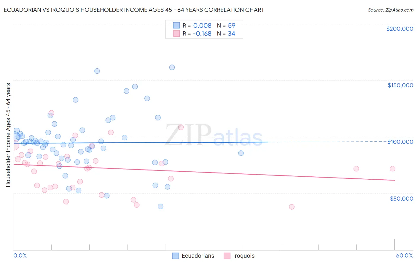 Ecuadorian vs Iroquois Householder Income Ages 45 - 64 years