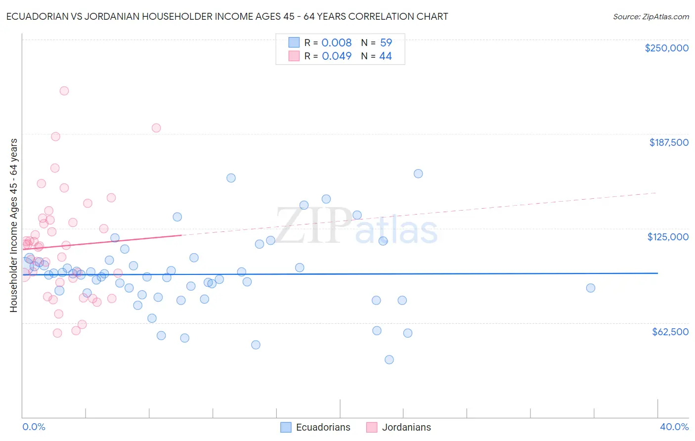 Ecuadorian vs Jordanian Householder Income Ages 45 - 64 years