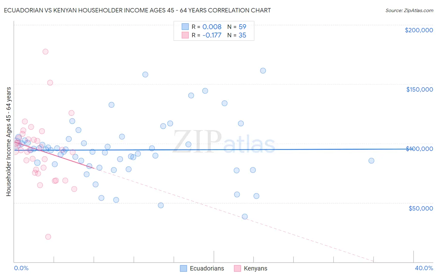 Ecuadorian vs Kenyan Householder Income Ages 45 - 64 years