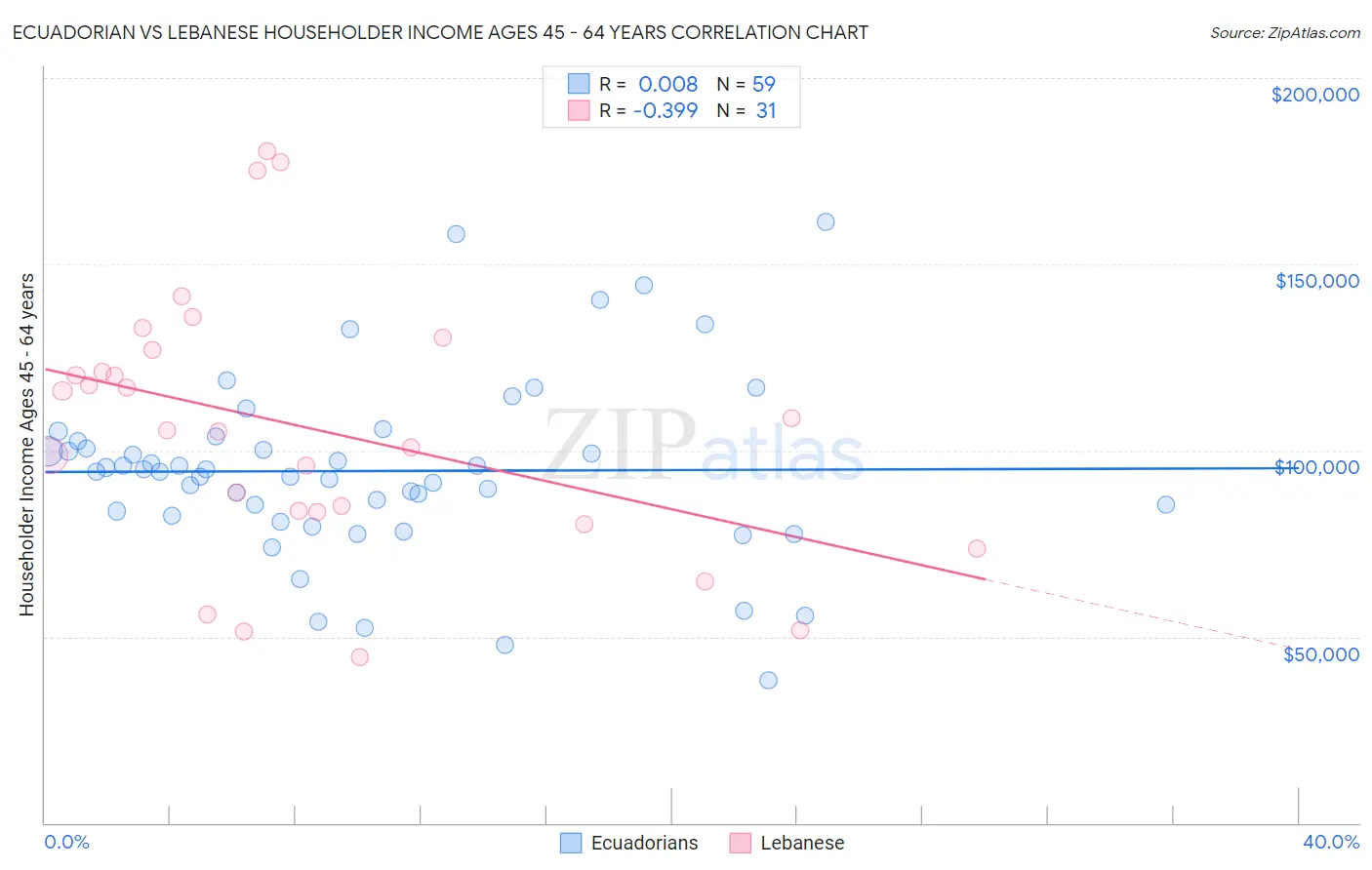 Ecuadorian vs Lebanese Householder Income Ages 45 - 64 years
