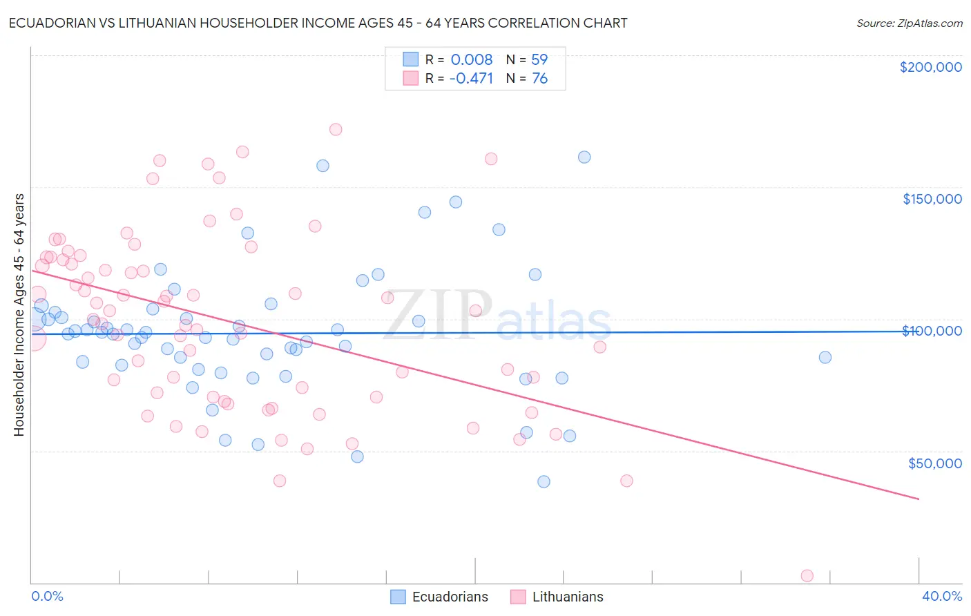 Ecuadorian vs Lithuanian Householder Income Ages 45 - 64 years