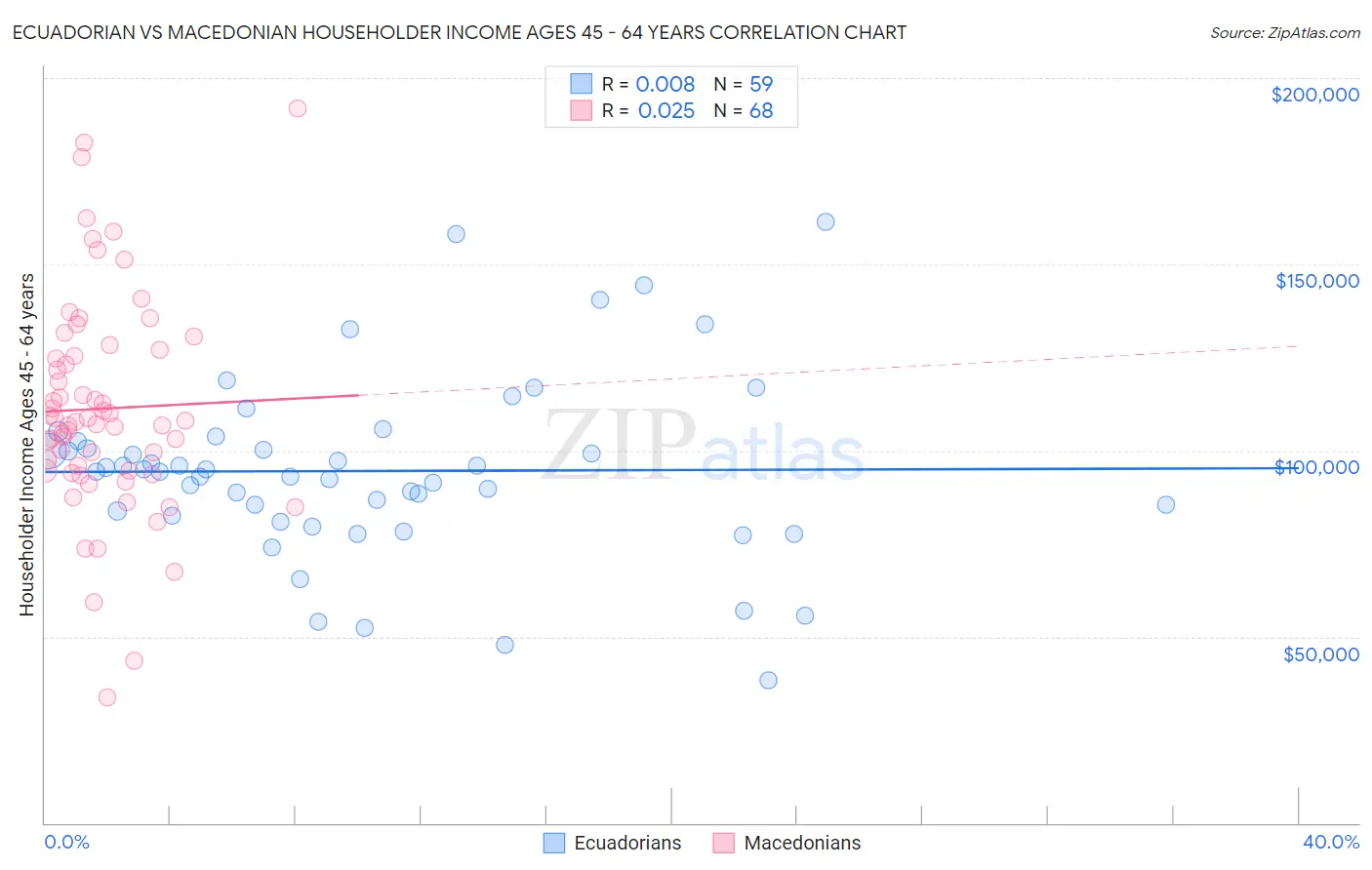 Ecuadorian vs Macedonian Householder Income Ages 45 - 64 years