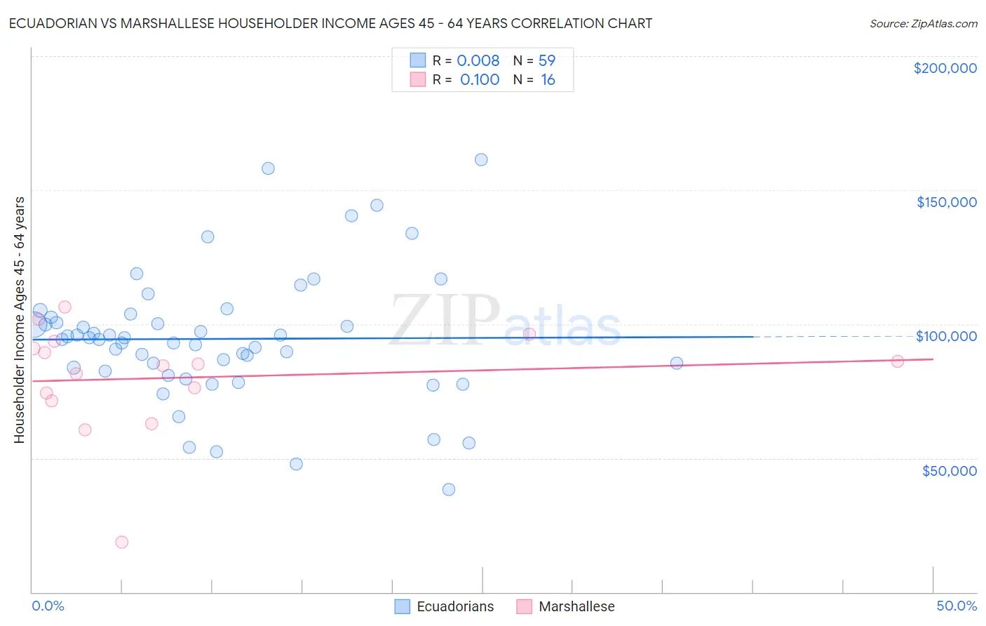 Ecuadorian vs Marshallese Householder Income Ages 45 - 64 years