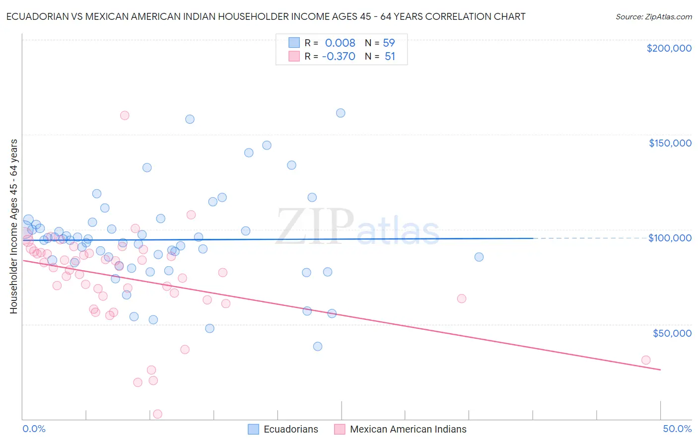 Ecuadorian vs Mexican American Indian Householder Income Ages 45 - 64 years