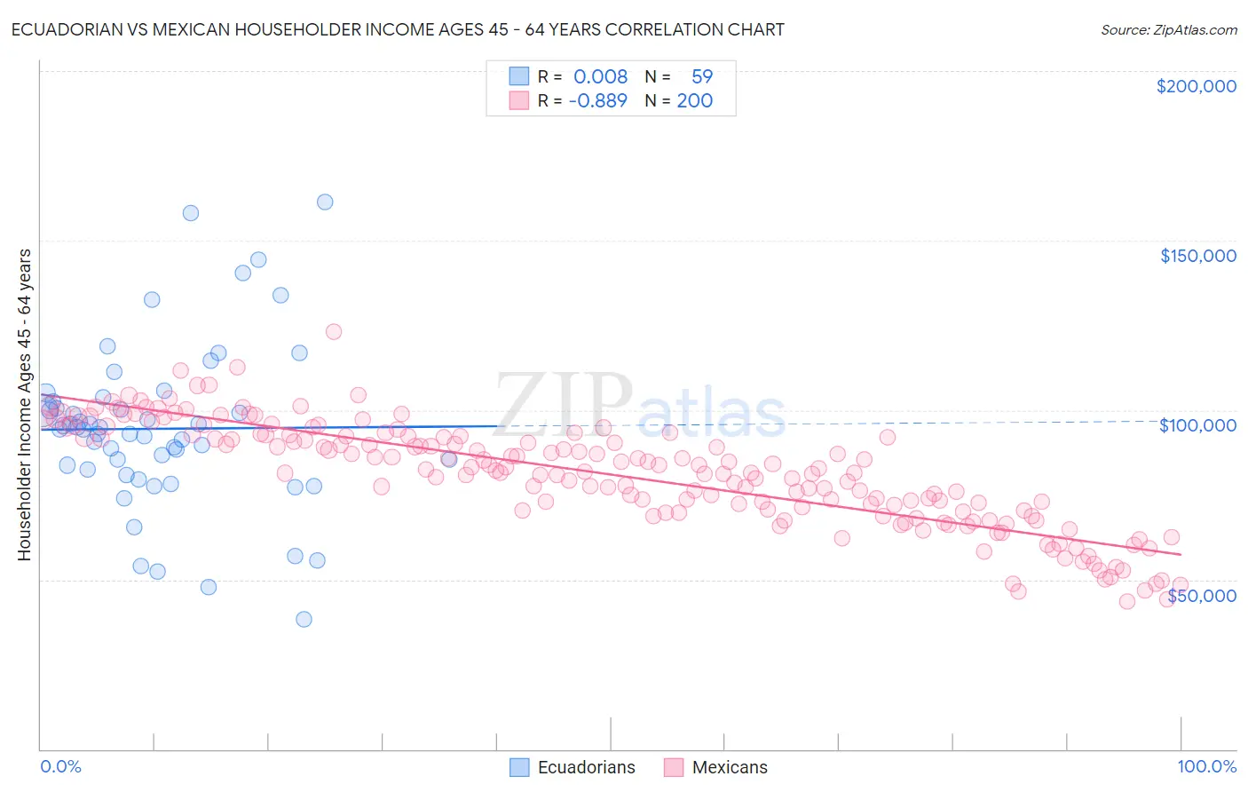 Ecuadorian vs Mexican Householder Income Ages 45 - 64 years