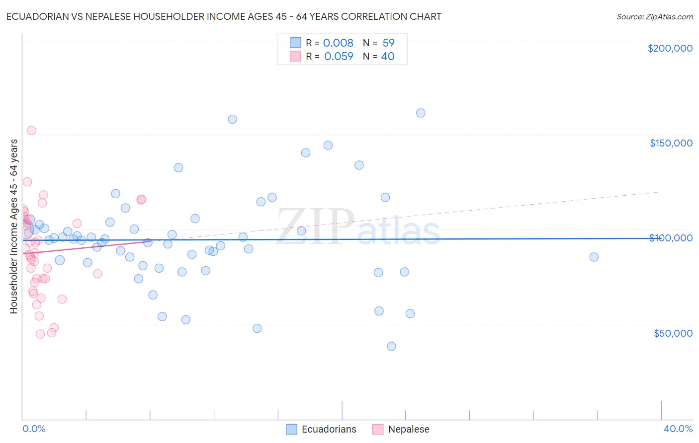 Ecuadorian vs Nepalese Householder Income Ages 45 - 64 years