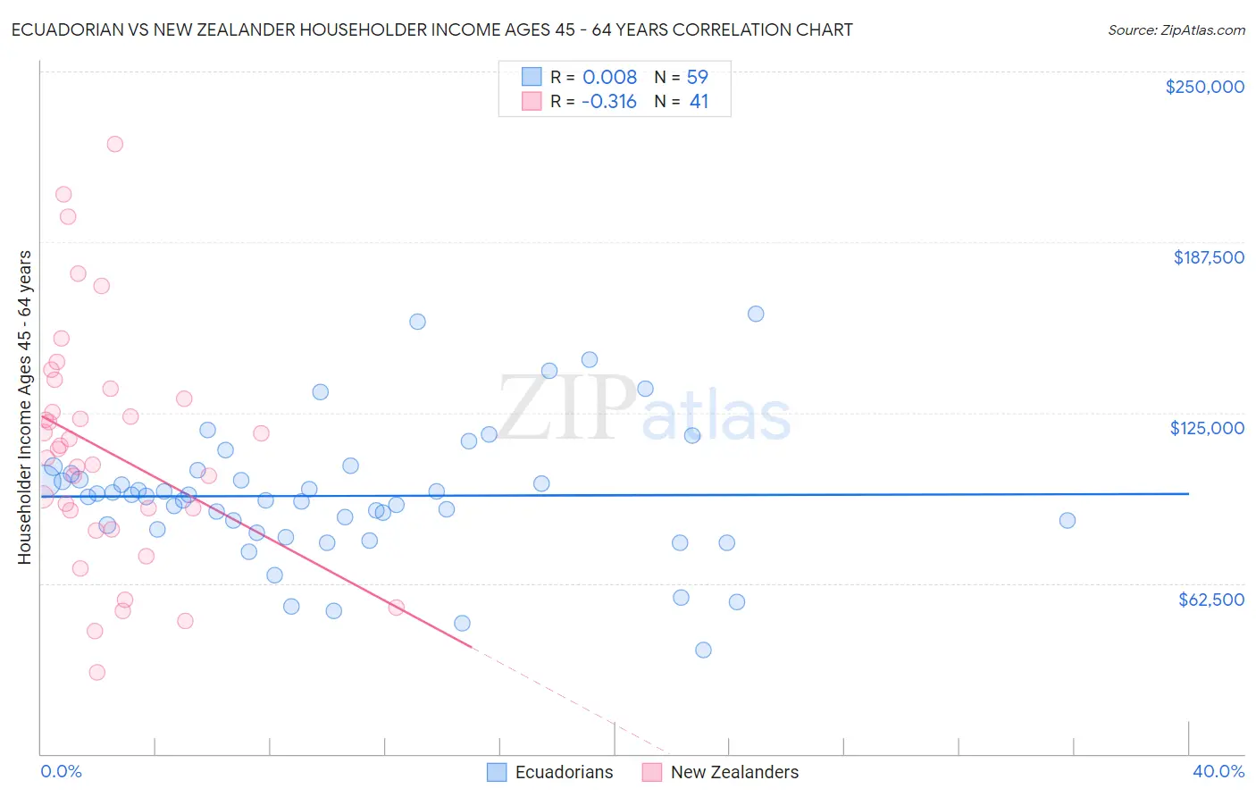 Ecuadorian vs New Zealander Householder Income Ages 45 - 64 years