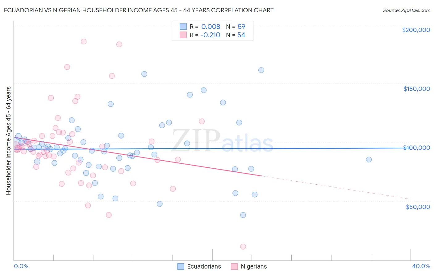 Ecuadorian vs Nigerian Householder Income Ages 45 - 64 years