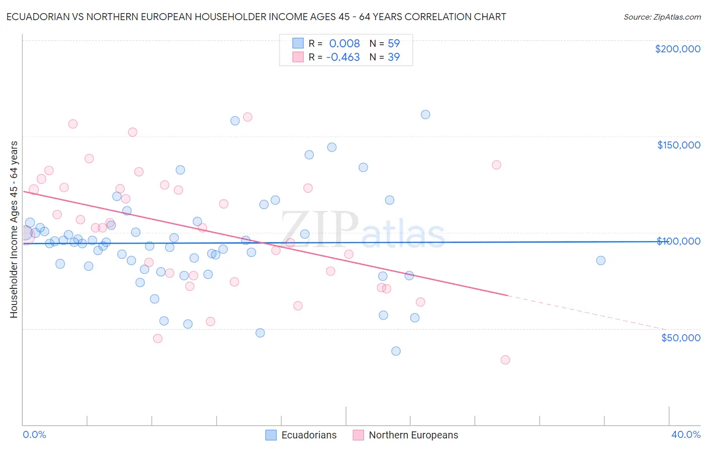 Ecuadorian vs Northern European Householder Income Ages 45 - 64 years