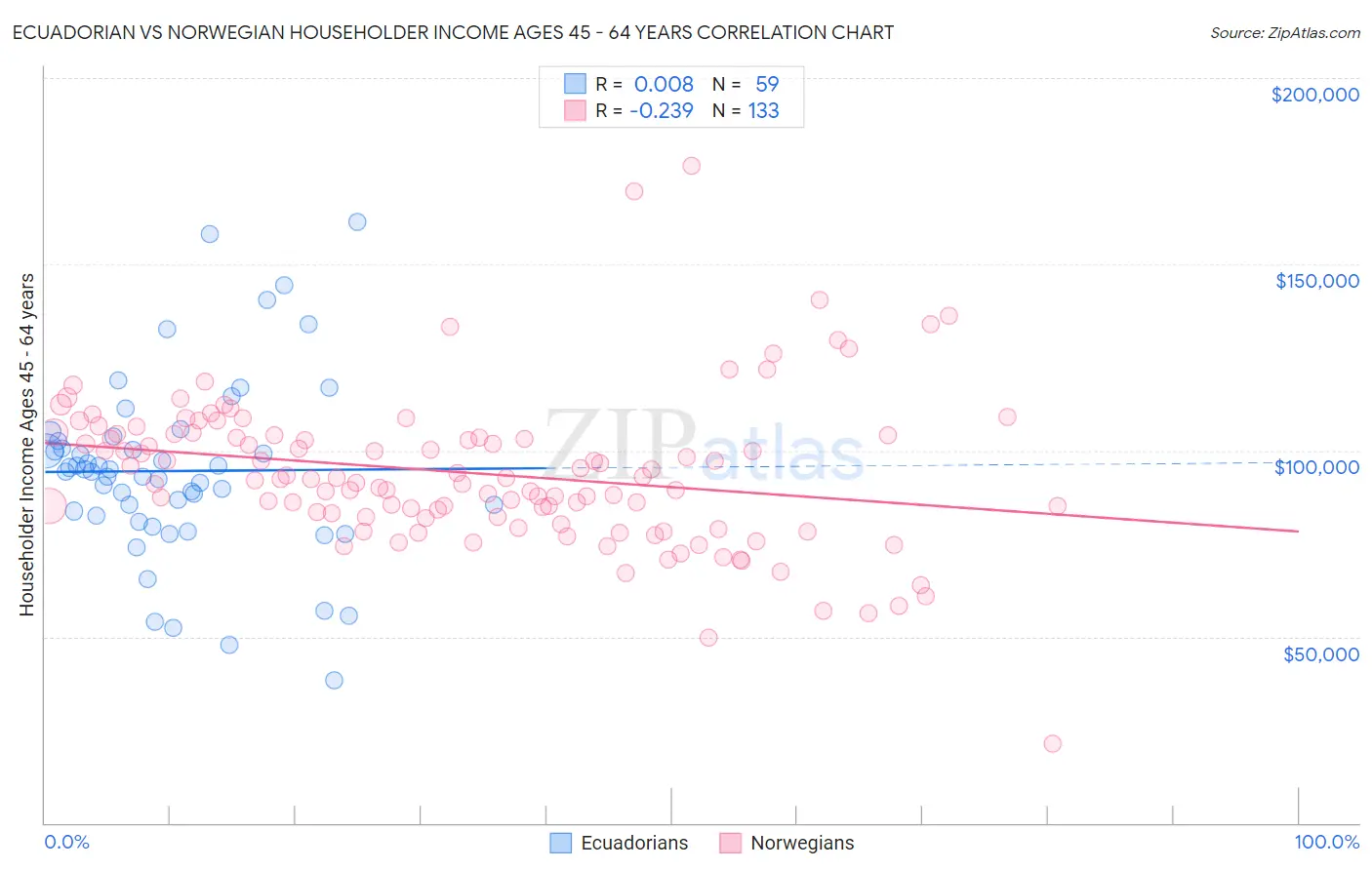 Ecuadorian vs Norwegian Householder Income Ages 45 - 64 years