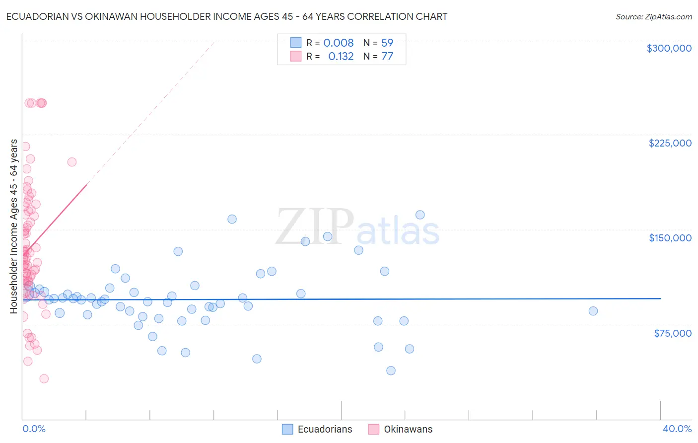 Ecuadorian vs Okinawan Householder Income Ages 45 - 64 years